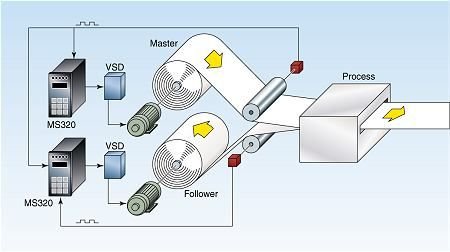 Laminating Process