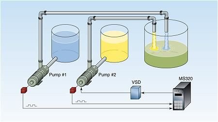 Ratio Pump Control with the MS320