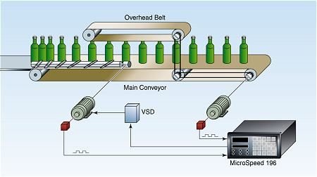 Electronic Gearing with the MS196