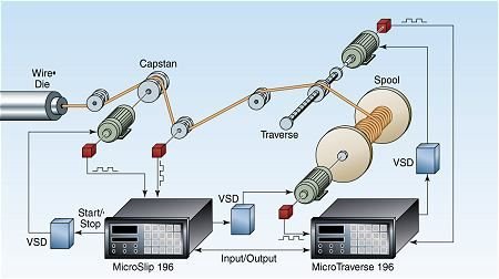 Wire Draw Slip Control with the MS196