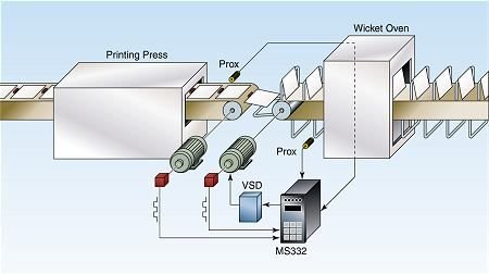 Wicket Oven Synchronization