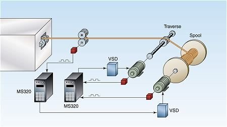 Traverse Winding at Constant Line Speed