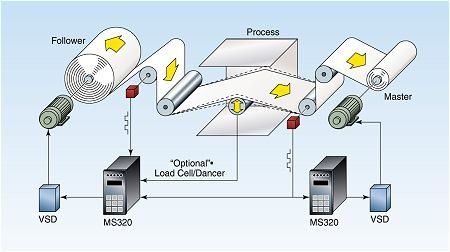 Unwind / Rewind Stands